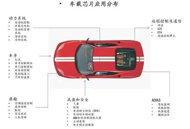 車規(guī)級芯片