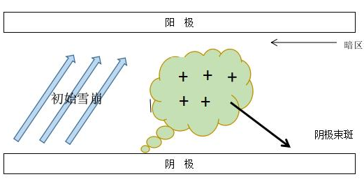 DBD絲狀放電的過程的模型-等離子清洗機(jī)