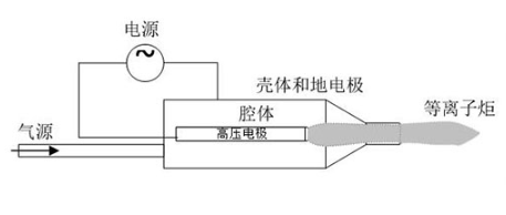 射流型大氣低溫等離子設備工作原理-普樂斯等離子清洗機