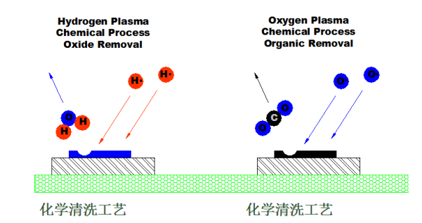 等離子清洗機化學清洗方式-普樂斯等離子表面處理