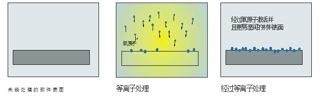 你知道等離子清洗機(jī)還有這些未攻克的難題嗎？-普樂斯等離子表面處理