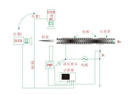 如何驗證等離子清洗機射流與DBD放電的關系？實驗裝置是什么樣的？-普樂斯