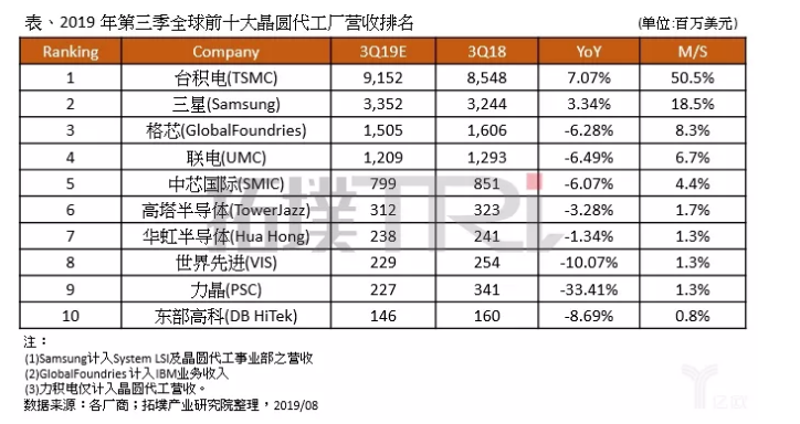 市場(chǎng)變幻，二線晶圓廠在做什么？-普樂斯等離子清洗機(jī)
