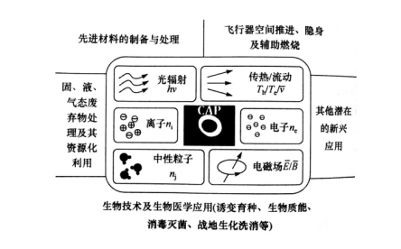 大氣壓冷等離子體在生物技術(shù)及生物醫(yī)學(xué)上的運(yùn)用-普樂(lè)斯