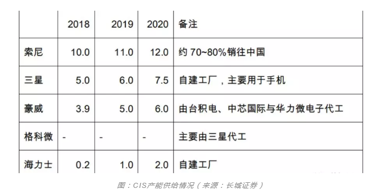 普樂(lè)斯等離子清洗設(shè)備行業(yè)觀察，CIS市場(chǎng)需求強(qiáng)勁之后的產(chǎn)能爭(zhēng)奪