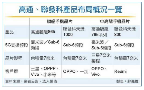 高通、聯(lián)發(fā)科掀5G芯片價格戰(zhàn)-普樂斯低溫等離子表面處理機行業(yè)觀察