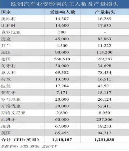 歐洲車企停產(chǎn)影響程度已顯現(xiàn)，普樂斯等離子清洗機