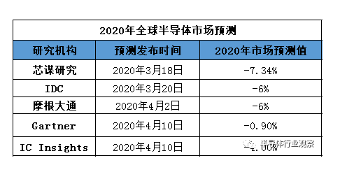 各預測機構對今年全球半導體行業(yè)預測-普樂斯等離子清洗機
