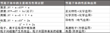 等離子清洗設(shè)備產(chǎn)生的等離子體特性有哪些？-普樂斯
