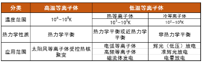 等離子清洗機(jī)中的等離子體屬哪類？會(huì)有什么特點(diǎn)呢？-普樂斯
