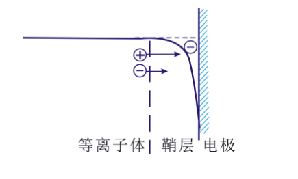 等離子清洗機(jī)的“鞘層”指什么？會(huì)有哪些重要性質(zhì)？-普樂(lè)斯等離子清洗機(jī)