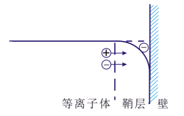 等離子清洗機(jī)的“鞘層”指什么？會(huì)有哪些重要性質(zhì)？-普樂(lè)斯等離子清洗機(jī)