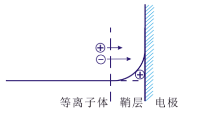 等離子清洗機(jī)的“鞘層”指什么？會(huì)有哪些重要性質(zhì)？-普樂(lè)斯等離子清洗機(jī)