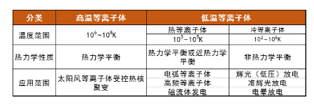 等離子體清洗機(jī)中的等離子體溫度高嗎？會(huì)損傷材料嗎？-普樂斯