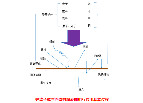 等離子清洗機(jī)與固體表面的物理作用有哪些？-普樂斯