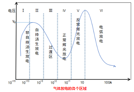 等離子清洗機(jī)的氣體放電各個放電區(qū)域-普樂斯