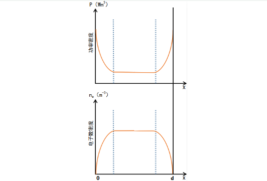 真空等離子表面處理系統(tǒng)中激勵高頻放電的功率密度和電子數密度分布曲線
