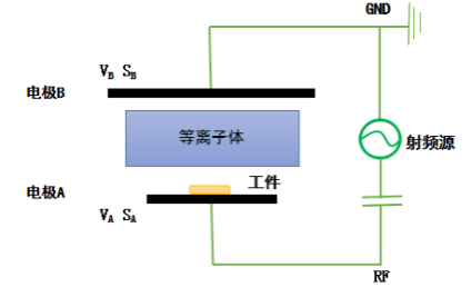 普樂(lè)斯等離子表面處理設(shè)備陰極和陽(yáng)極電極板面積不對(duì)稱(chēng)時(shí)的放電示意圖
