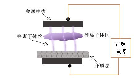 傳統(tǒng)的DBD等離子清洗機電極結(jié)構(gòu)-普樂斯