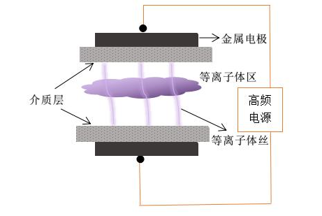 普樂斯雙介質(zhì)DBD等離子清洗機電極結(jié)構(gòu)