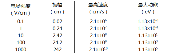 【普樂斯】電場(chǎng)強(qiáng)度的參量變化